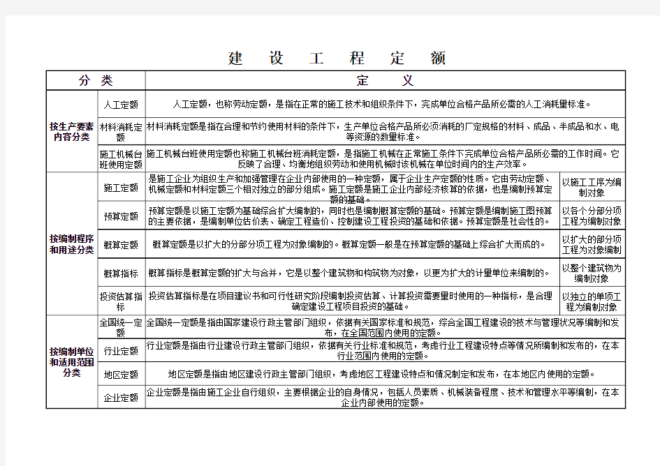 建设工程定额分类