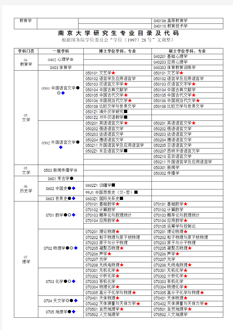 南京大学专业目录及代码2012年