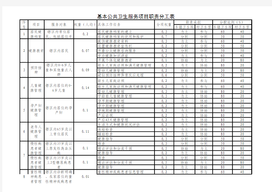 基本公共卫生服务项目职责分工