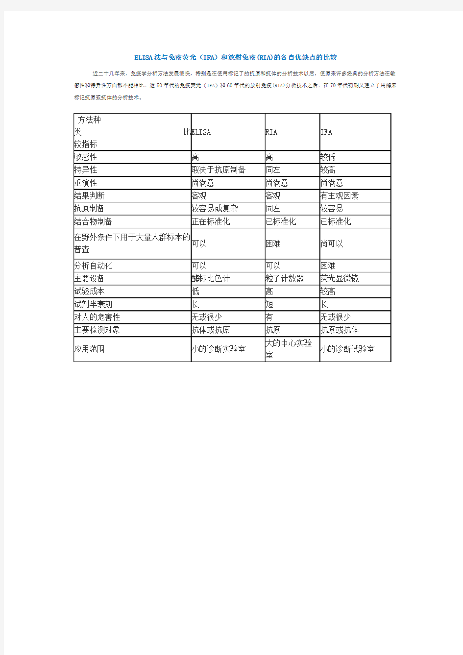 ELISA法与免疫荧光(IFA)和放射免疫(RIA)的各自优缺点的比较