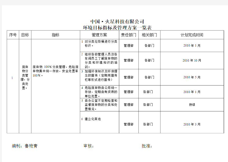 环境目标指标管理方案一览表