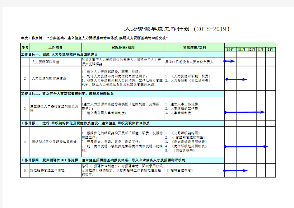 经典2018年人力资源部工作计划一览表