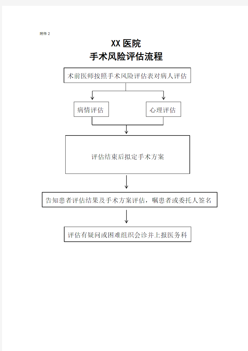 医院手术风险评估流程