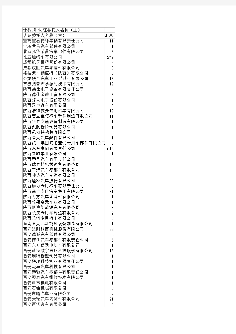 陕西地区强制性产品获证情况