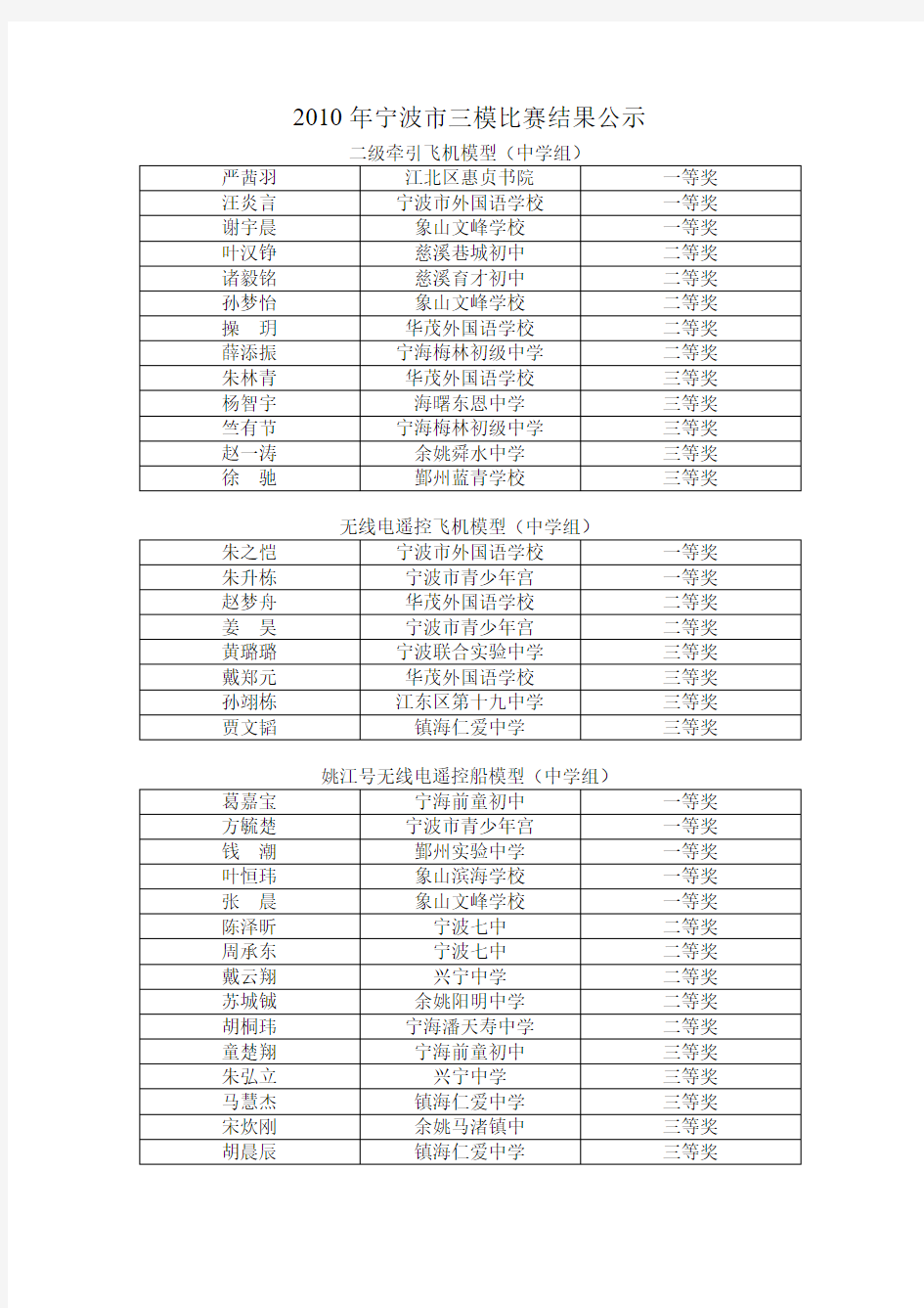 2010年宁波市三模比赛结果公示