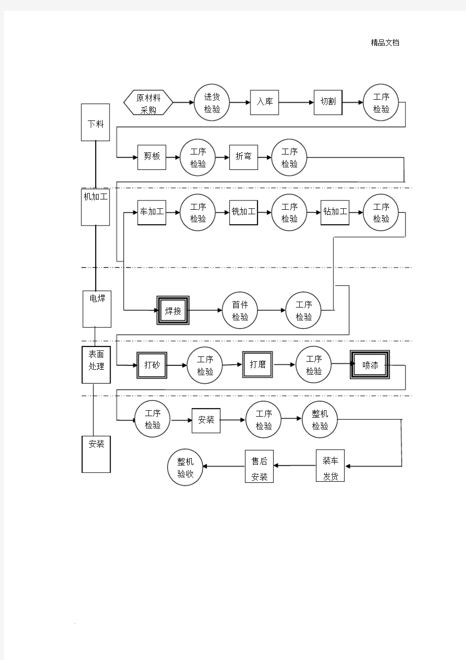 机械加工企业工艺流程图