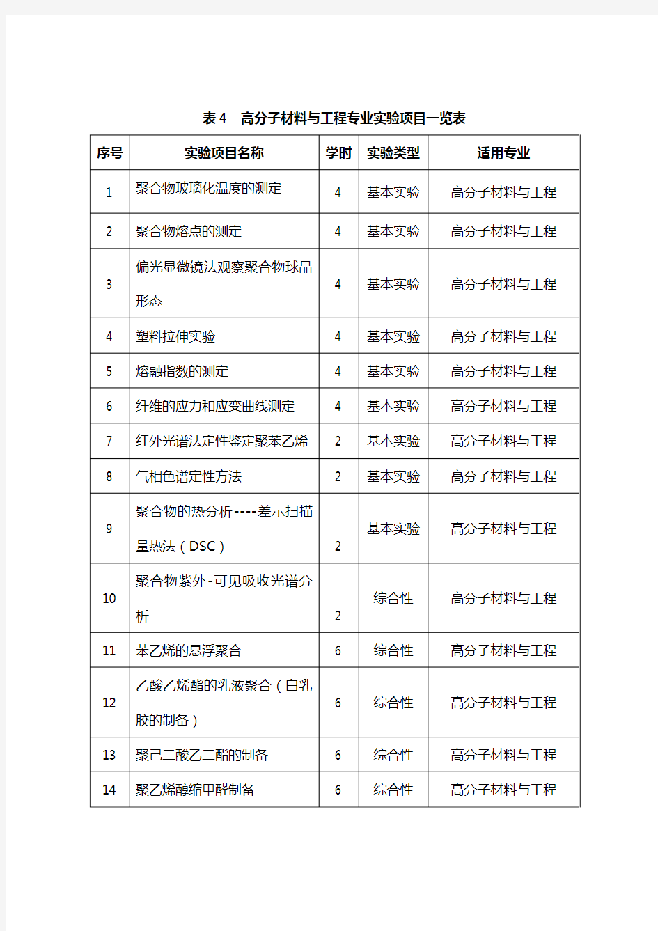 表4高分子材料与工程专业实验项目一览表