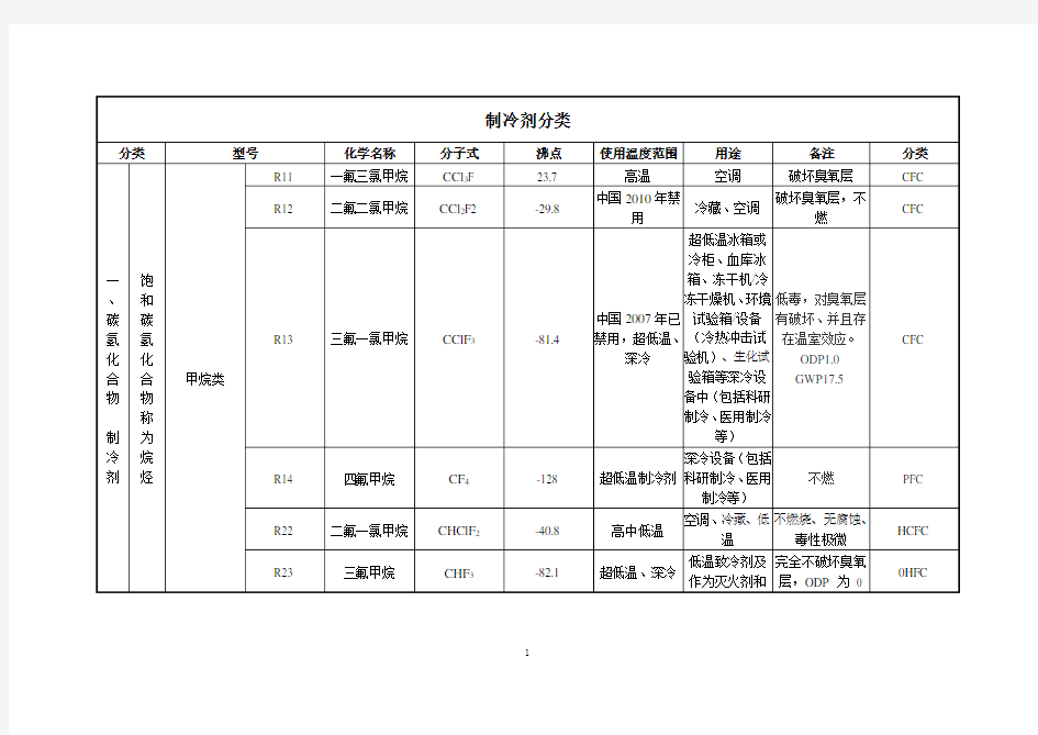 制冷剂的分类及其用途