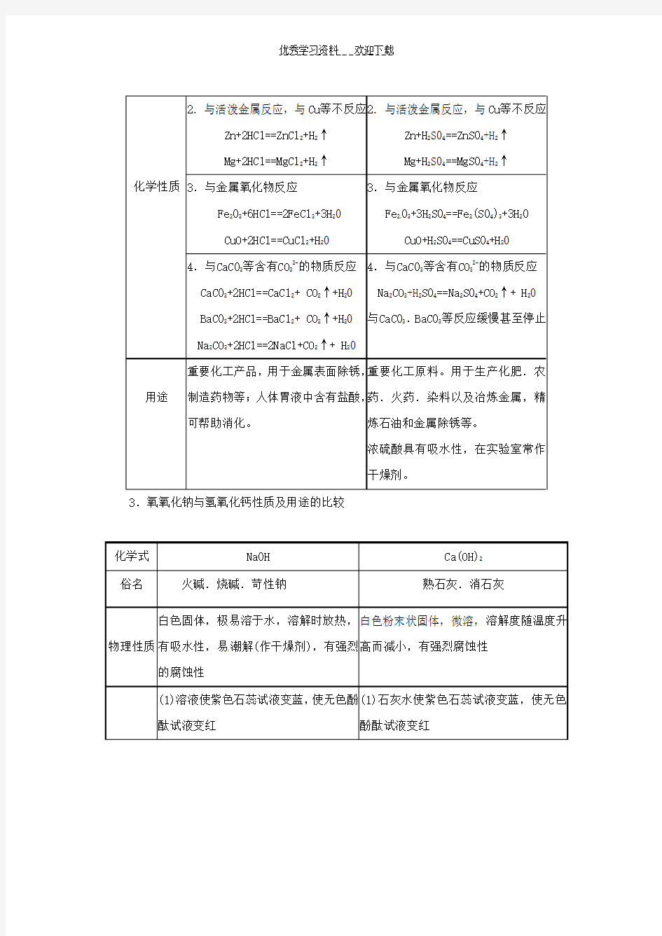 中考化学复习之酸和碱的性质及用途