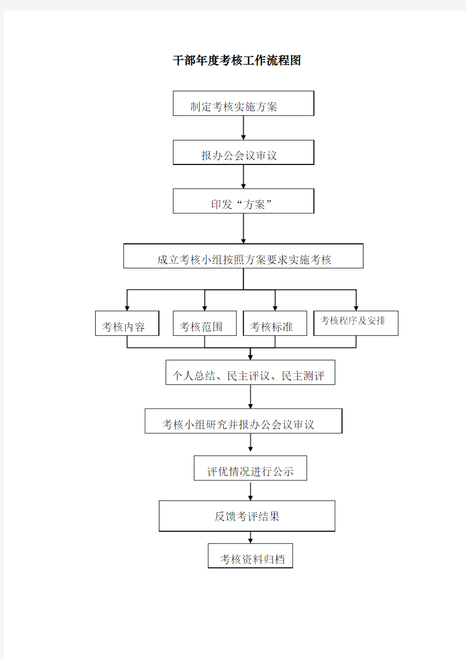 干部年度考核工作流程图