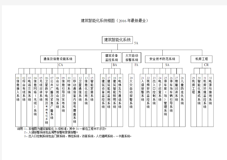 5A建筑智能化系统(2016最新最全)