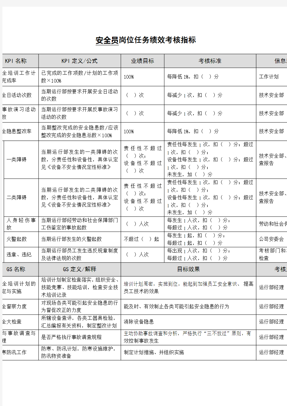 安全员岗位任务绩效考核指标