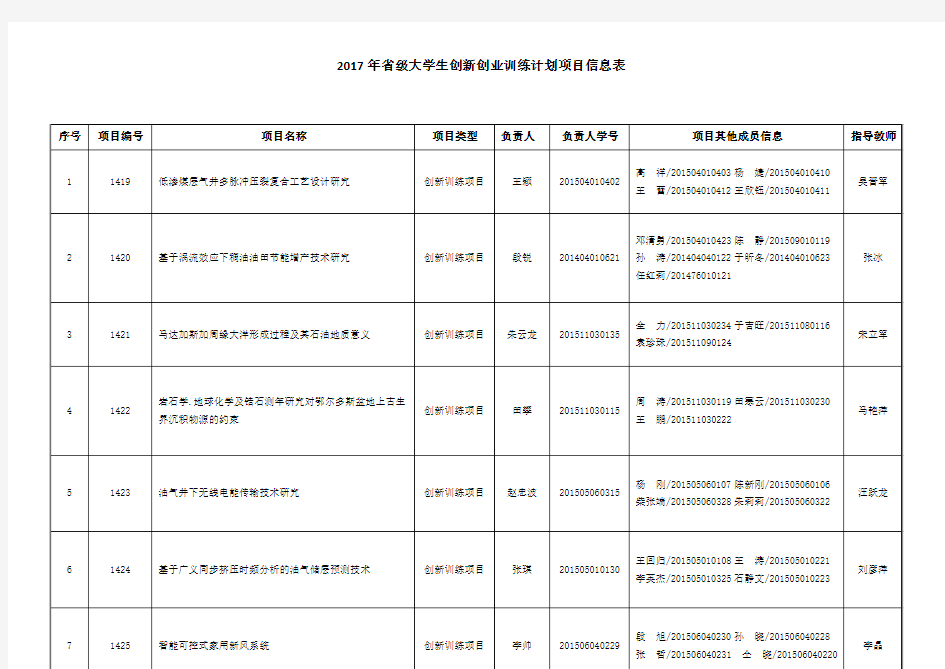 2017年省级大学生创新创业训练计划项目信息表序号项目编号项目