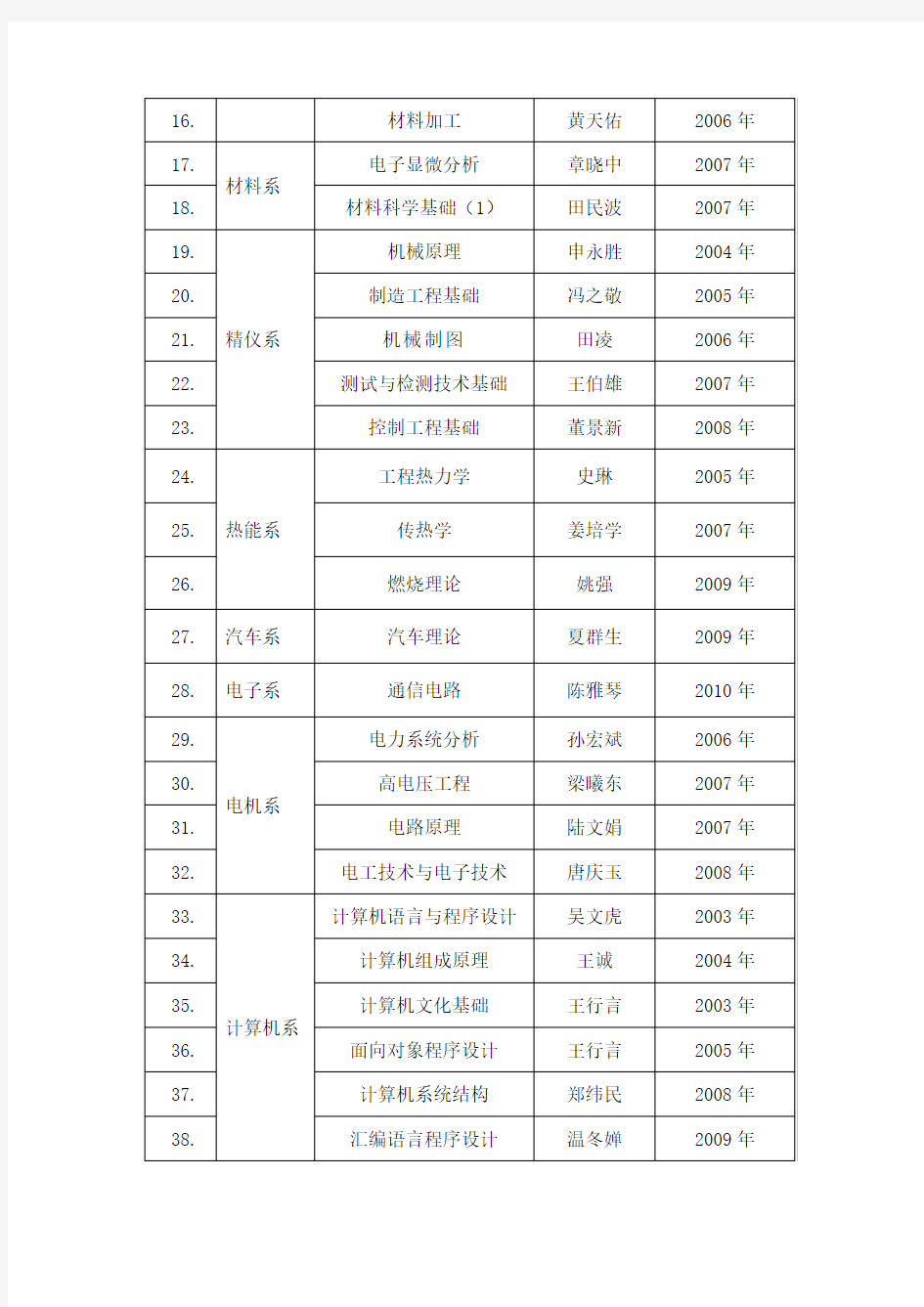 清华大学入选国家精品课程情况