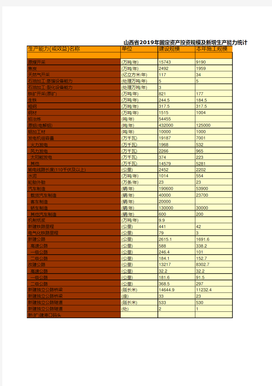 山西全省各市县区2019年固定资产投资规模及新增生产能力统计