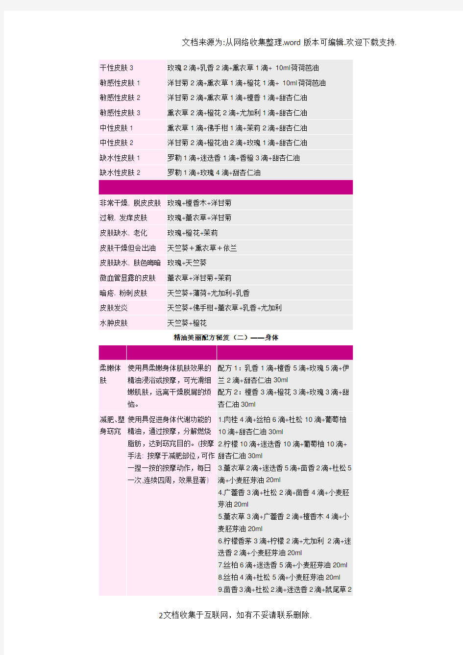 史上最全的精油大全经典配方