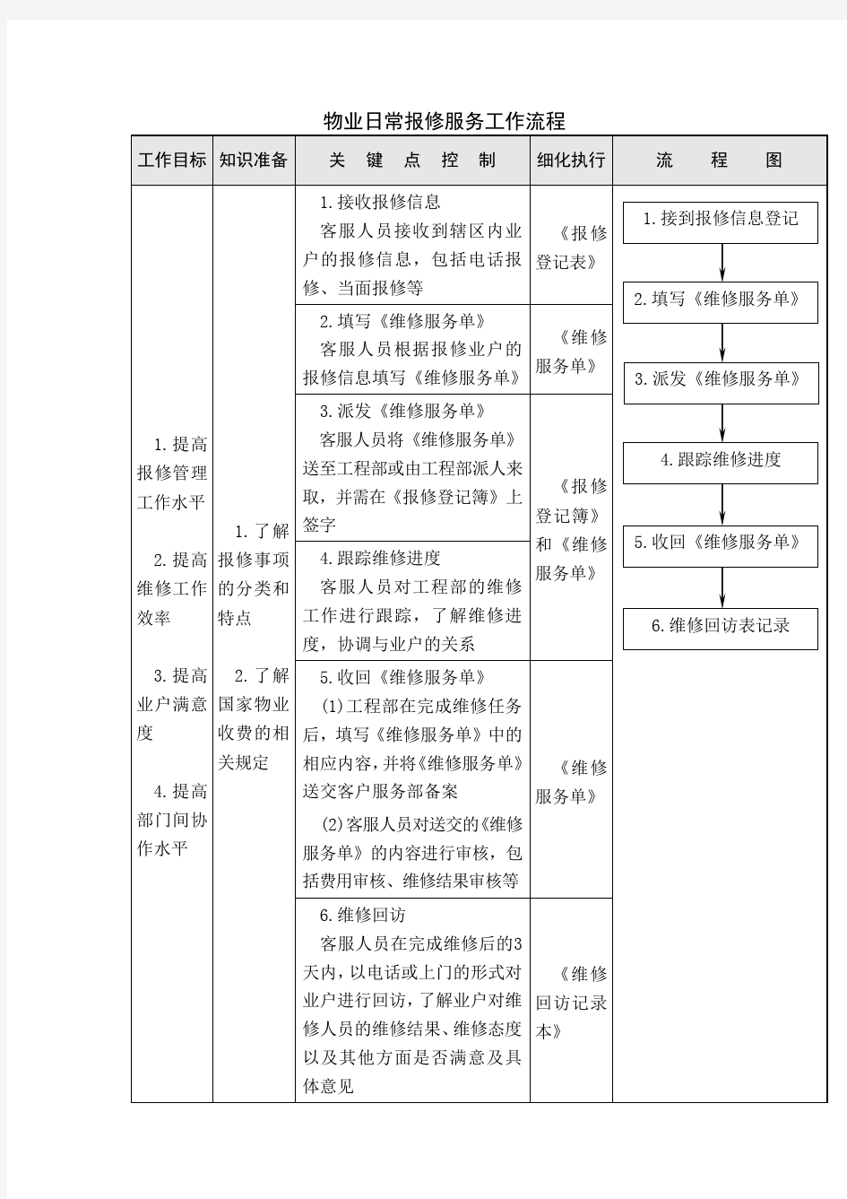 物业日常报修服务工作流程