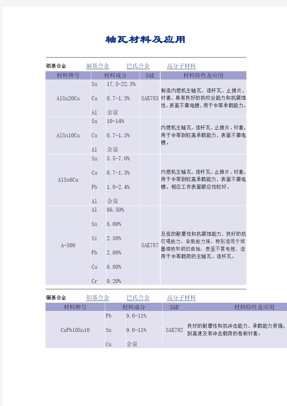 轴瓦材料及应用