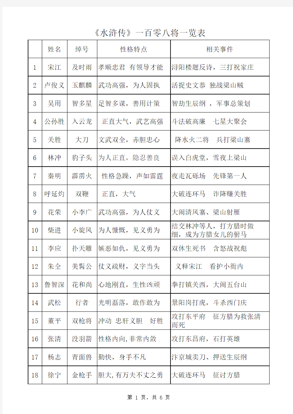 水浒传108将姓名绰号性格特点相关事例(已排版)