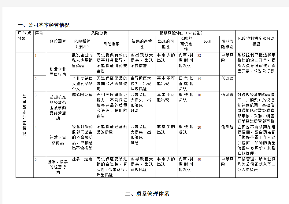 最新药品批发企业风险评估表