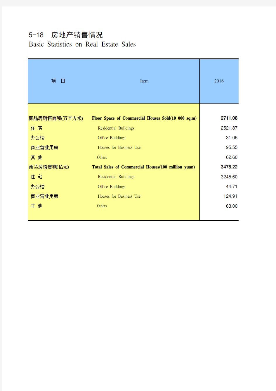 天津社会经济发展指标统计年鉴2018：房地产销售情况