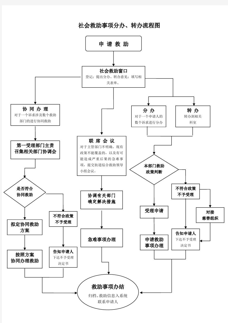 社会救助窗口工作人员职责