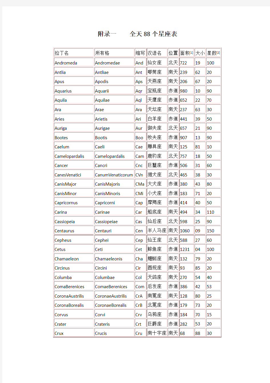 全天88个星座名称及星座表