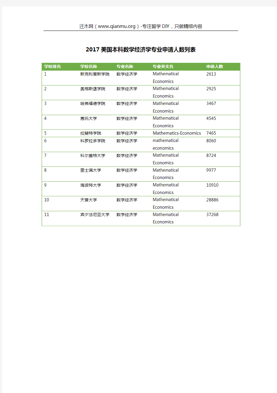 2017美国本科数学经济学专业申请人数列表