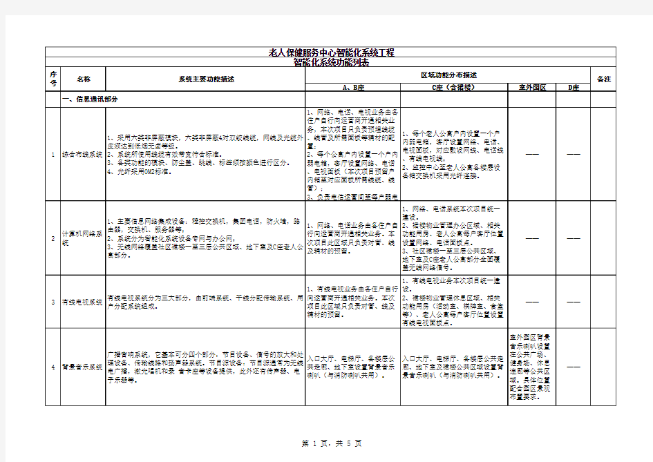 养老院智能化系统功能列表V1.1