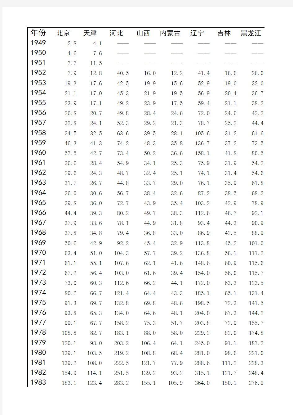 1949-中国各省市历年gdp数据汇总表上课讲义