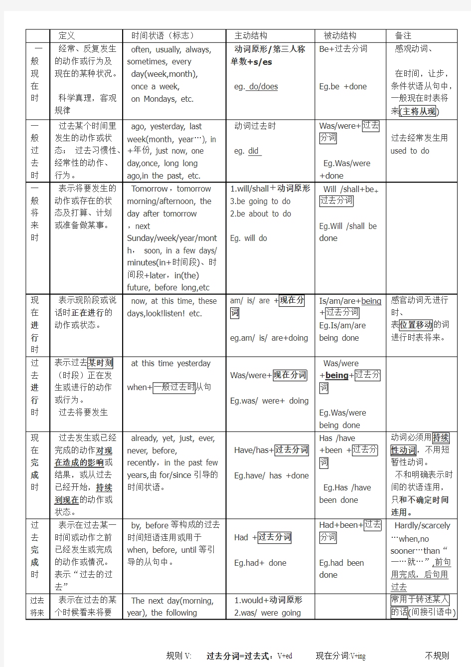 (完整版)英语时态总结表格