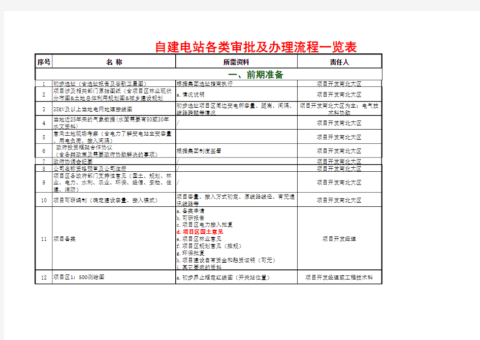 电站建设各类审批及办理流程一览表汇总