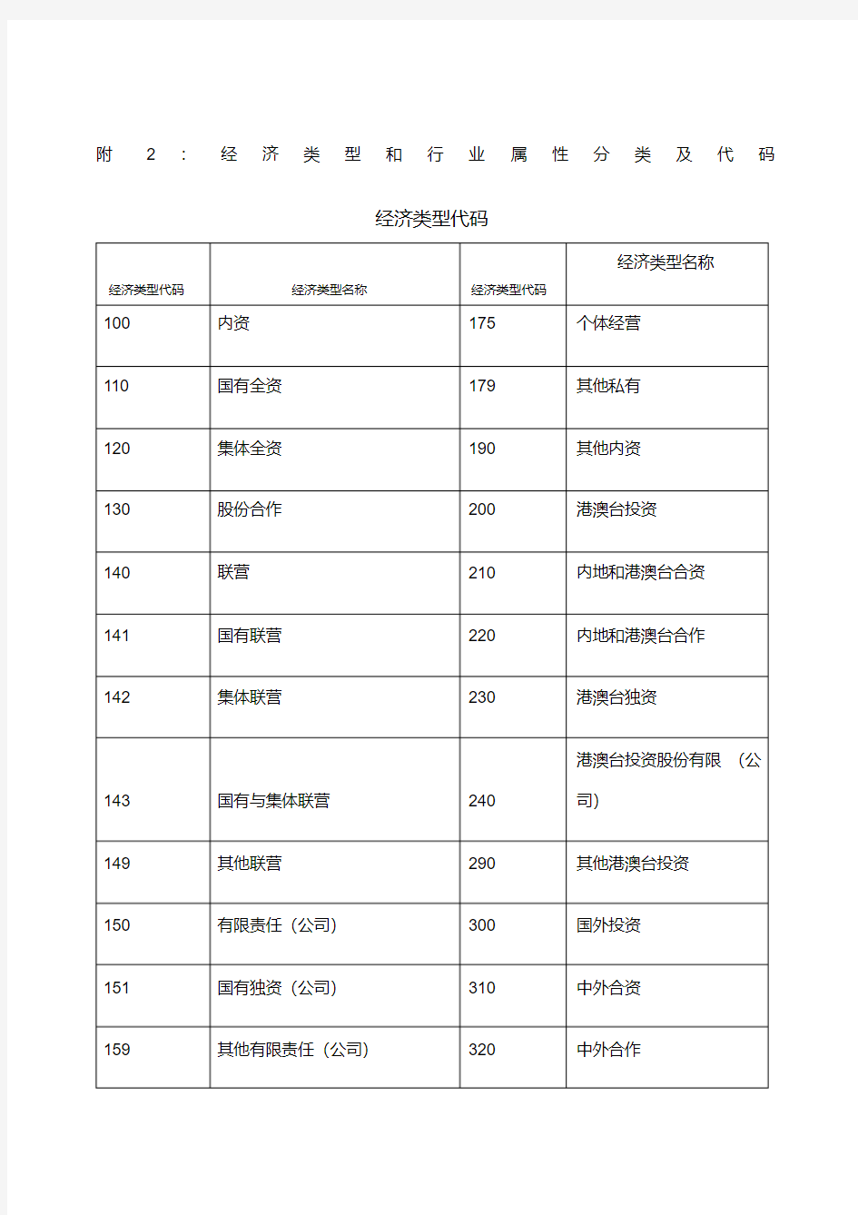 经济类型和行业属性分类及代码