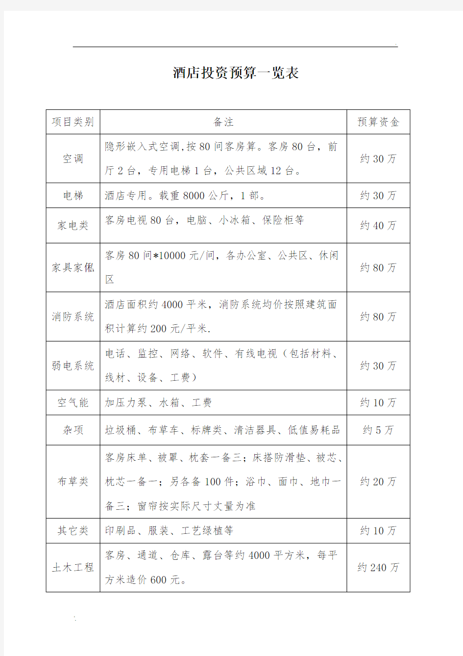 酒店投资预算一览表