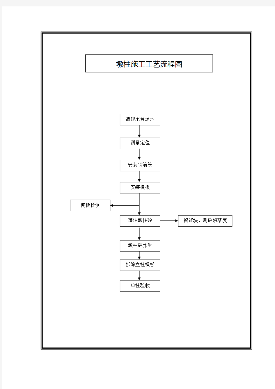 墩柱施工工艺流程图