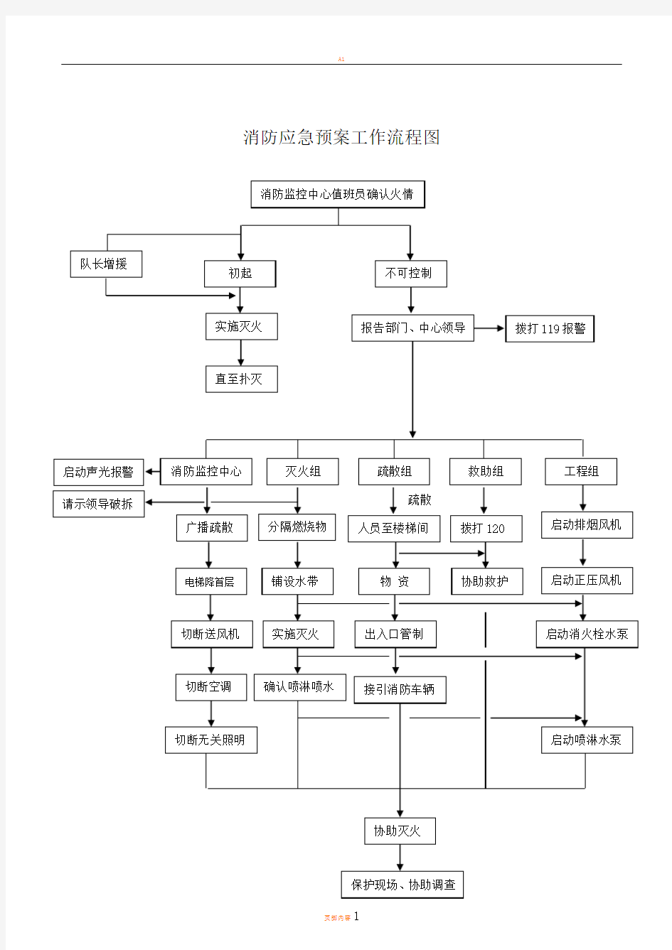 消防应急预案工作流程图