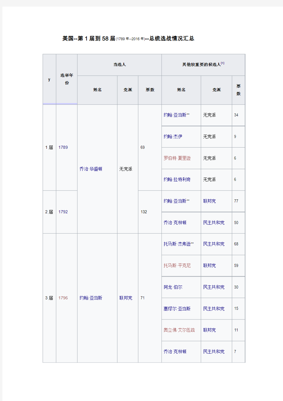 美国历届总统-选举-大选-选战情况汇总-第1届到第58届-1789年至2016年