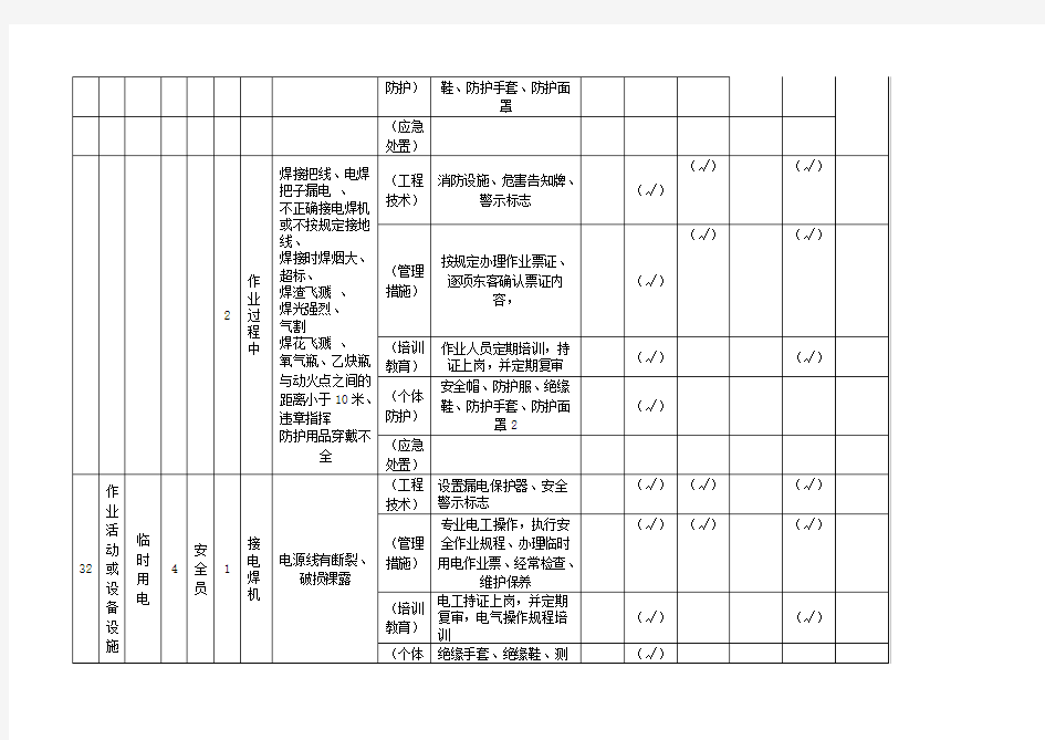 1.现场管理类隐患排查治理清单(作业活动)