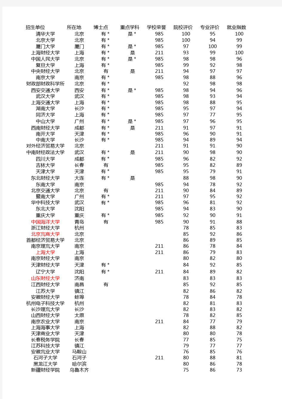 会计学硕院校排名