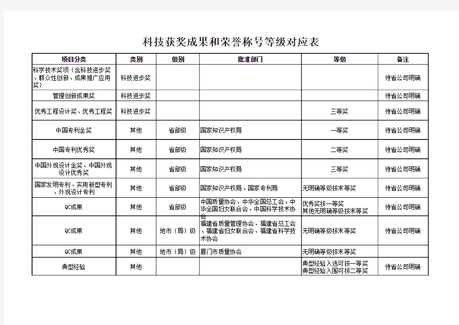 科技获奖成果和荣誉称号等级对应表