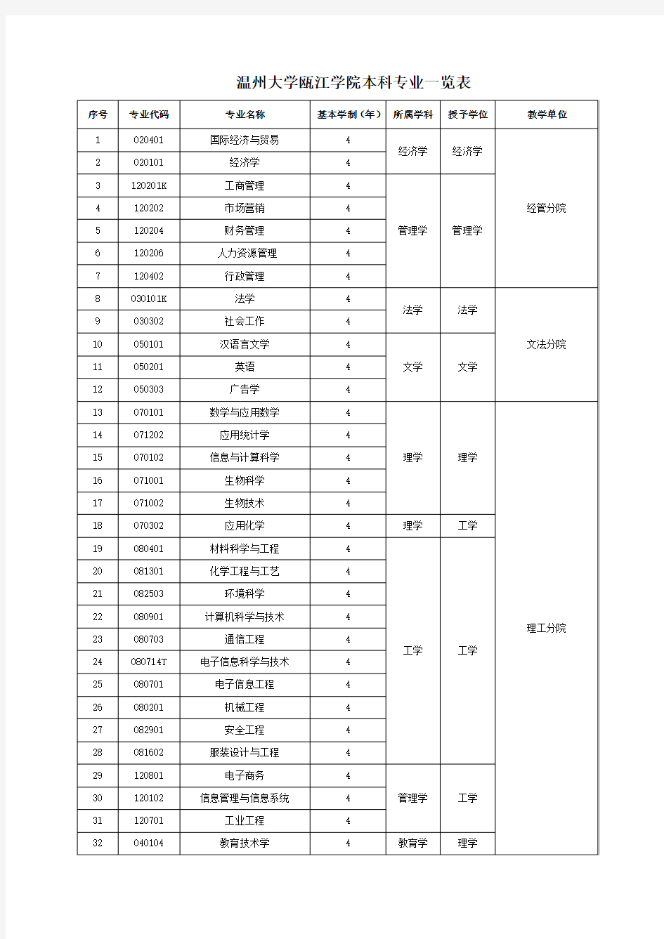 温州大学瓯江学院本科专业一览表