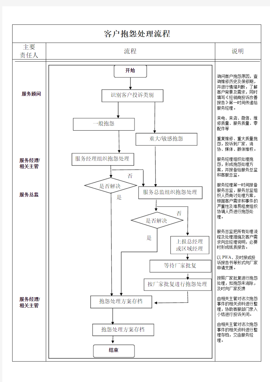 汽车4S店客户投诉或抱怨处理流程