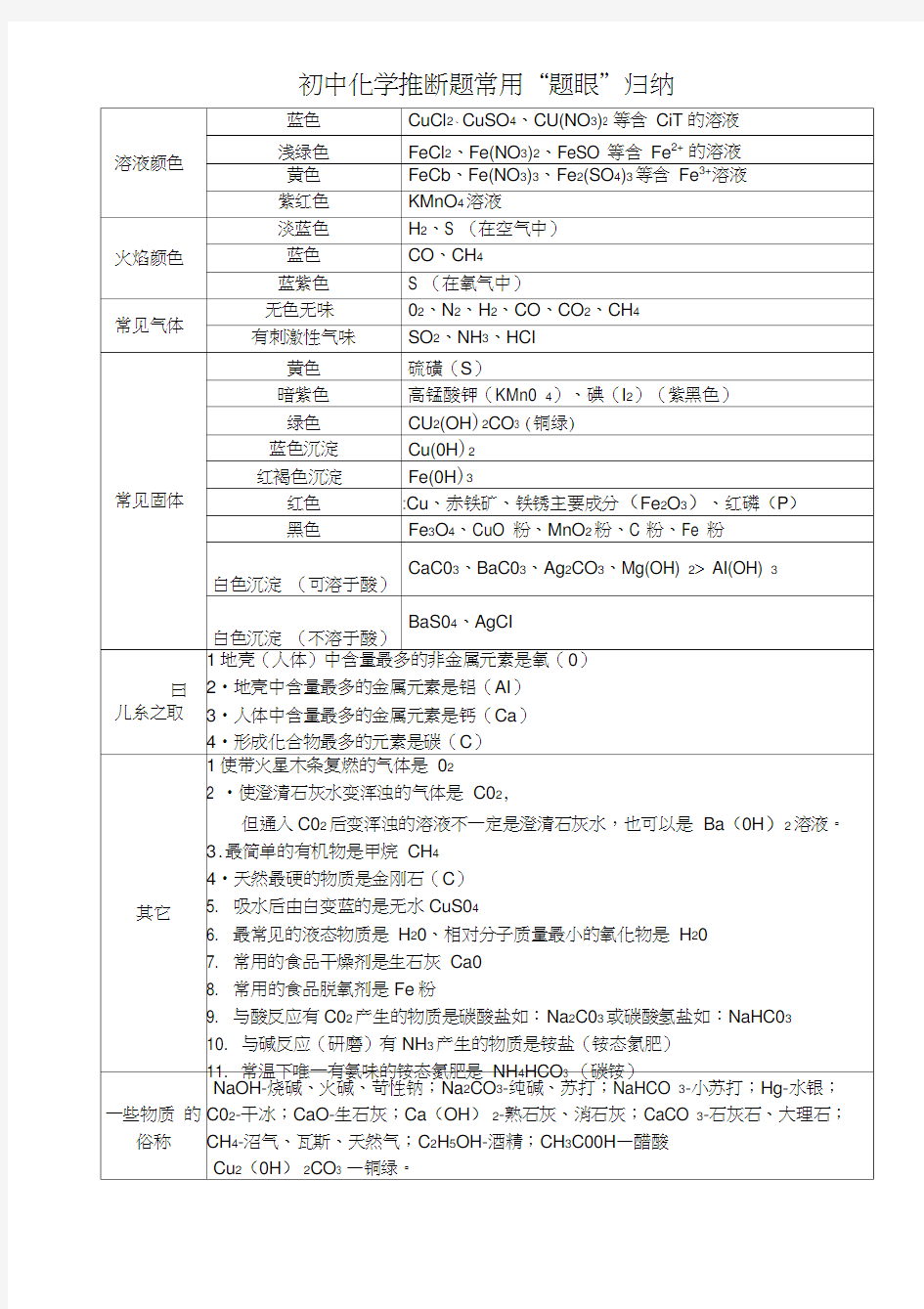 初中化学物质推断题常用题眼归纳,推荐文档