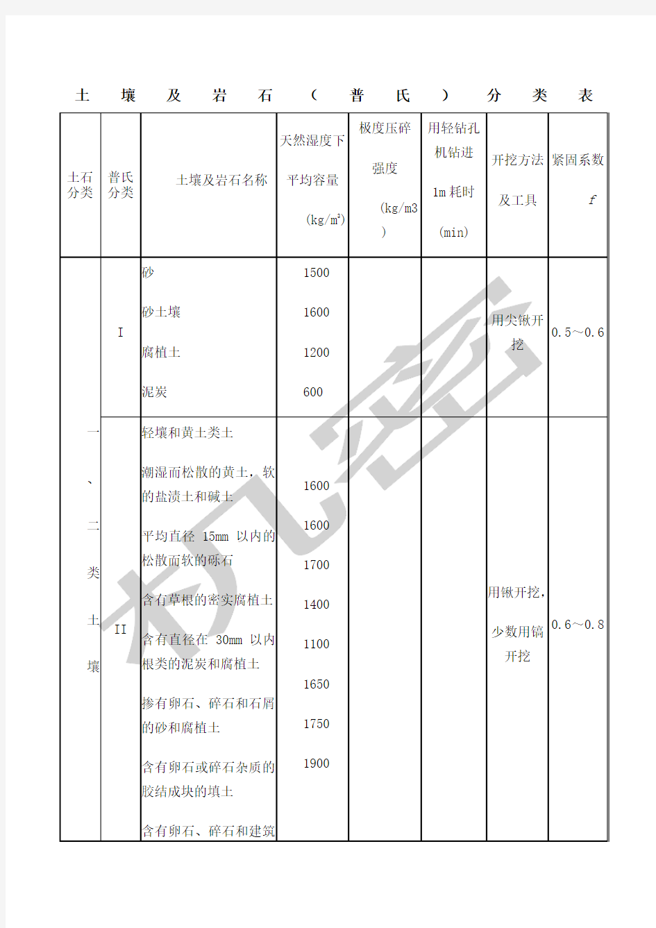 岩石普氏分类对照表