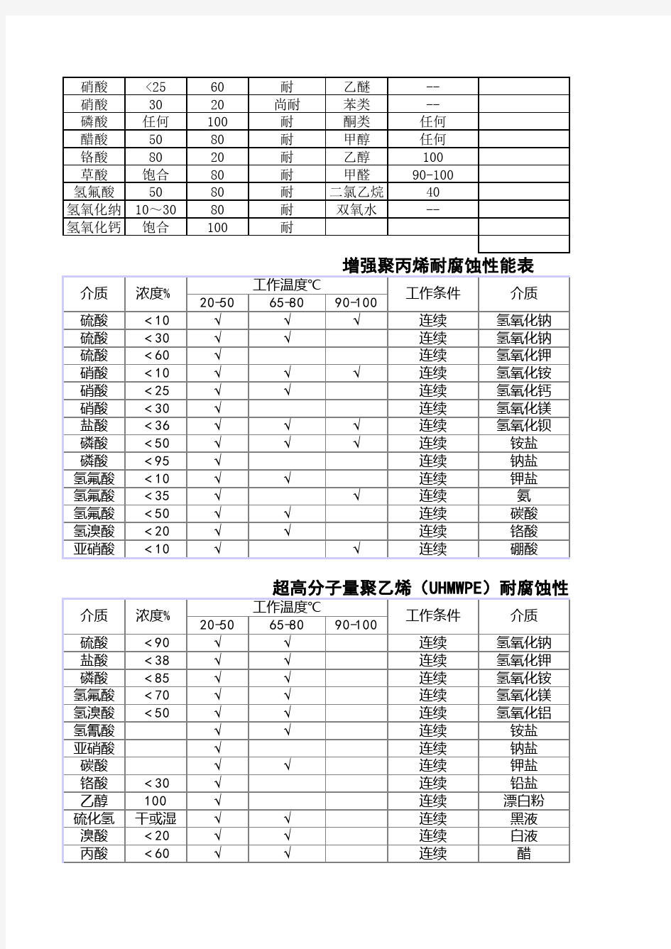 非金属材料耐腐蚀性能大全