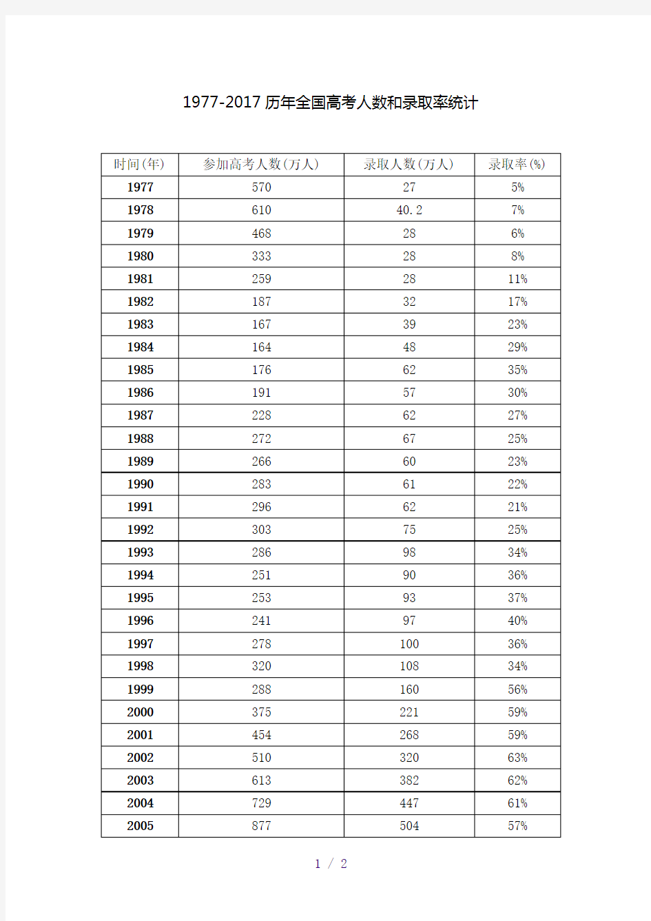 1977-2017历年全国高考人数和录取率统计
