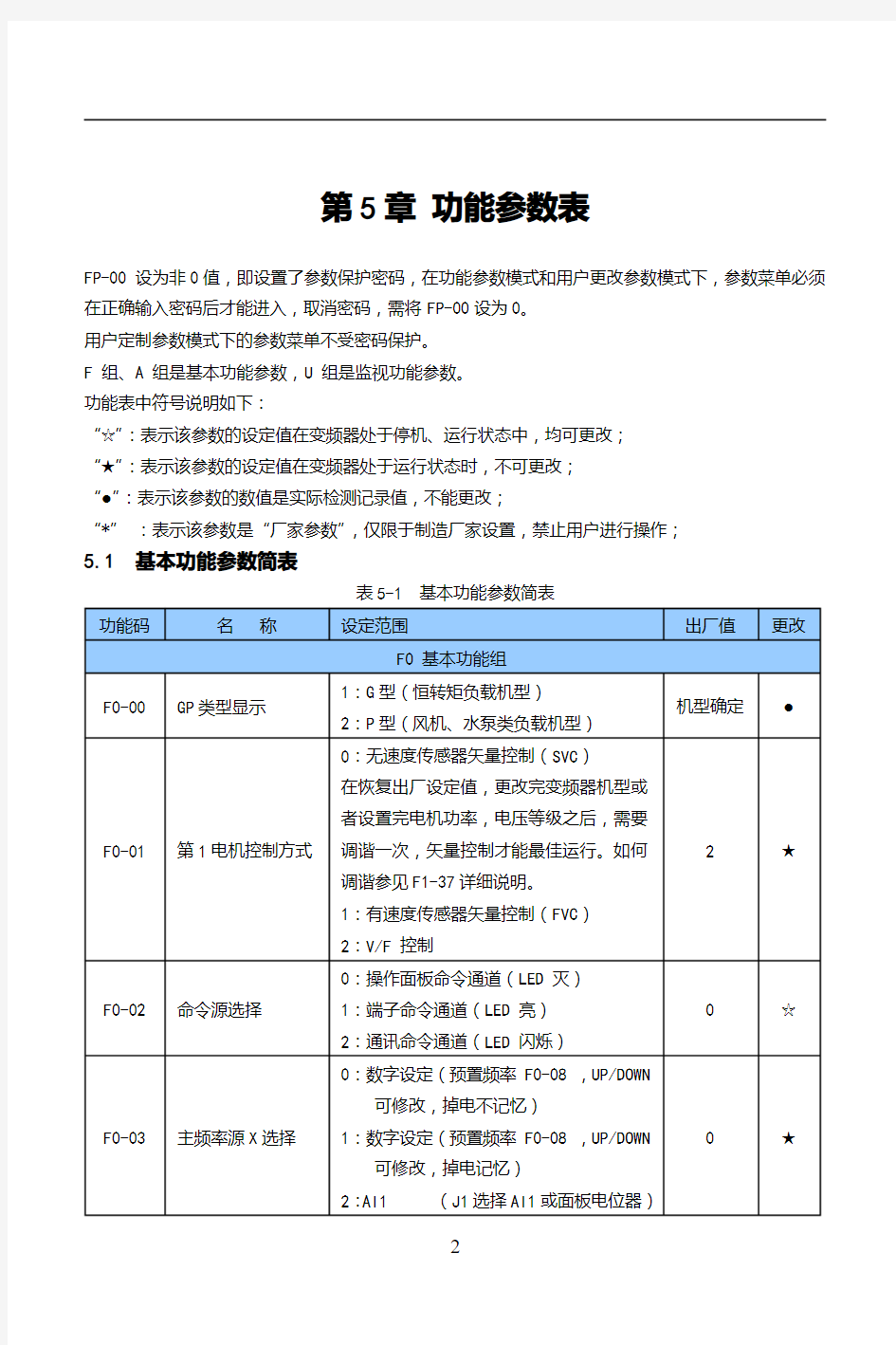 LS510系列变频器简明说明书