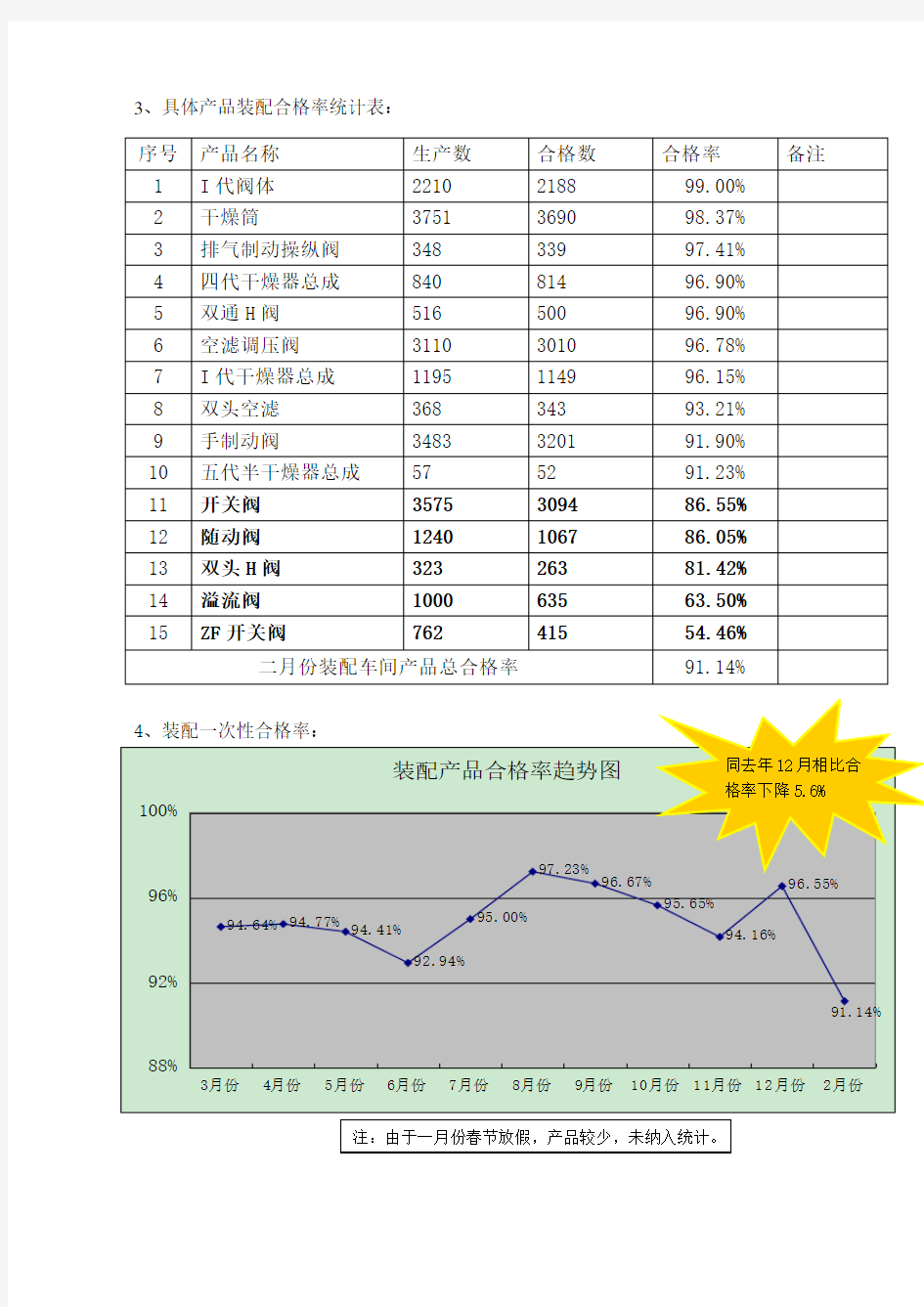 品质部2月份质量统计分析报表