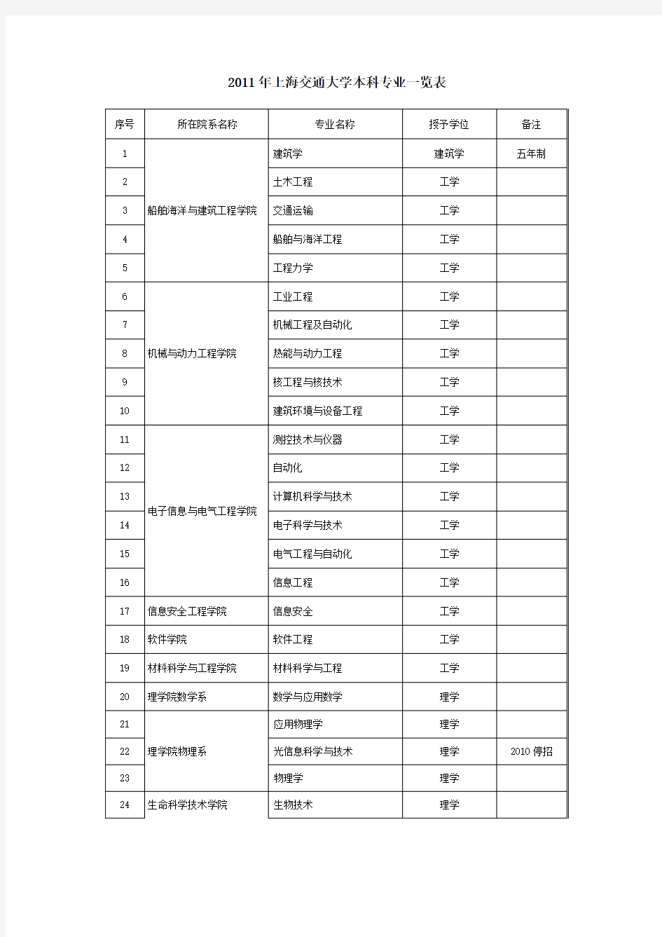 2011年上海交通大学本科专业一览表