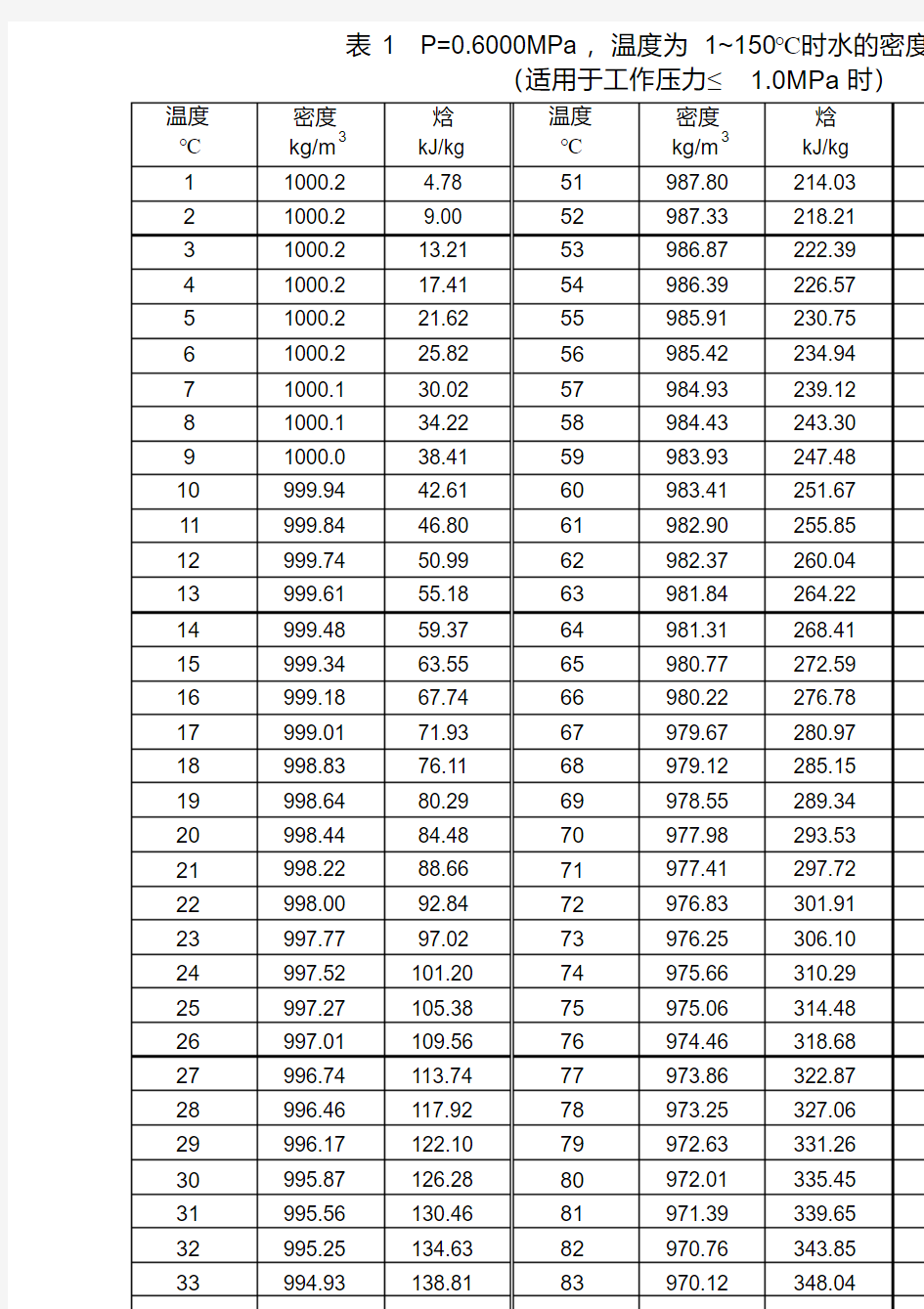 水的密度和焓值表